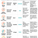 Temperature Measurement Methods: Oral, Axillary, Rectal Techniques